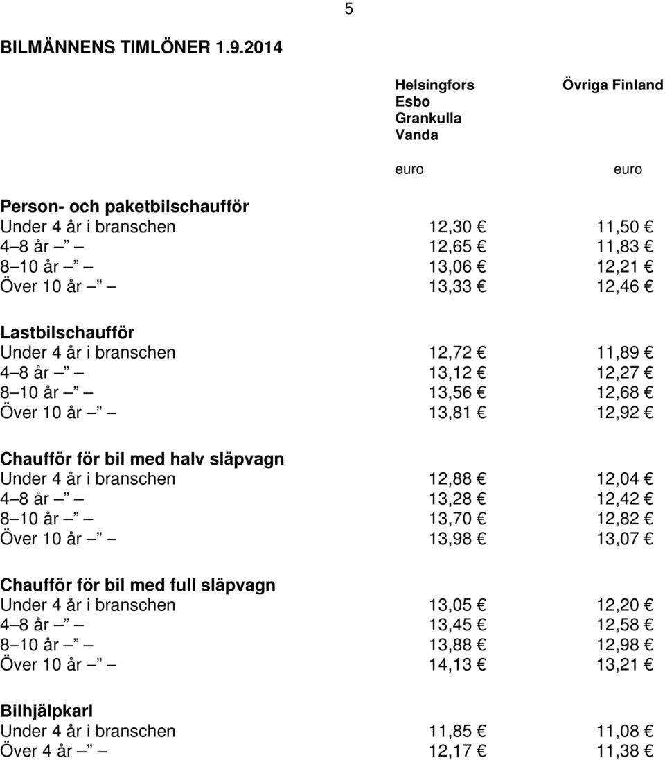 12,21 Över 10 år 13,33 12,46 Lastbilschaufför Under 4 år i branschen 12,72 11,89 4 8 år 13,12 12,27 8 10 år 13,56 12,68 Över 10 år 13,81 12,92 Chaufför för bil med