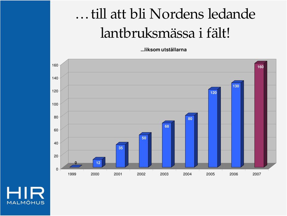 ...liksom utställarna 160 160 140 120 120