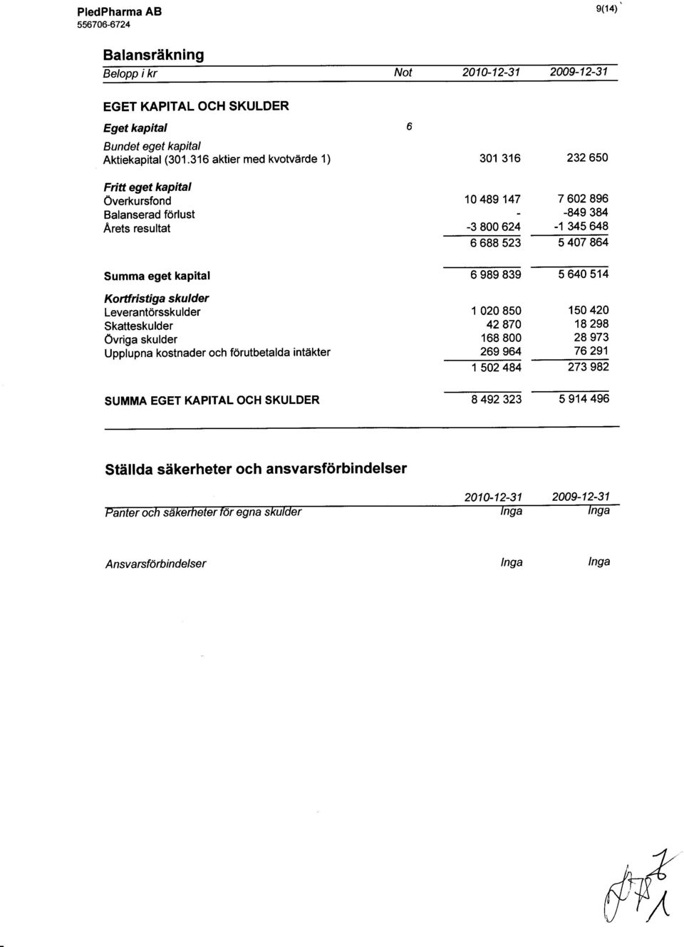 Skatteskulder Övriga skulder Upplupna kostnader och förutbetalda intäkter SUMMA EGET KAPITAL OCH SKULDER 10 489 147-3 800 624 6 688 523 6 989 839 7 602 896-849 384-1 345