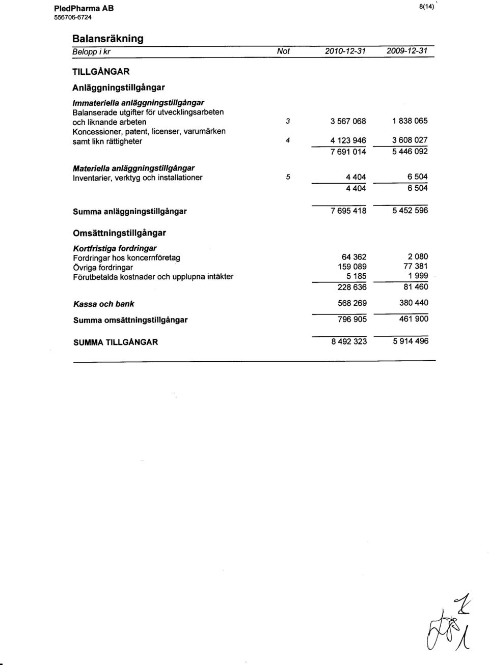 4',123946 1 838 065 3 608 027 7 691 014 4 404 5 446 092 6 504 4 404 6 504 7 695 418 5 452 596 Omsäftningstillgångar Kortf rt stiga fo rdri ngar Fordringar hos koncernforetag Övriga fordringar