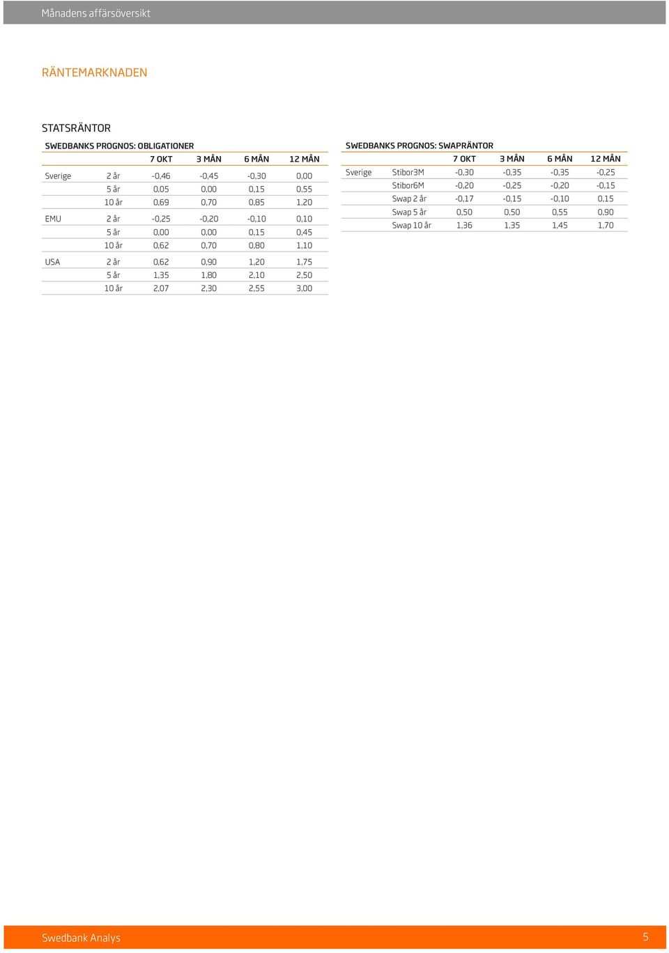 SWAPRÄNTOR 7 OKT 3 MÅN 6 MÅN 12 MÅN Sverige Stibor3M -0,30-0,35-0,35-0,25 Stibor6M -0,20-0,25-0,20-0,15 Swap 2 år -0,17-0,15-0,10 0,15