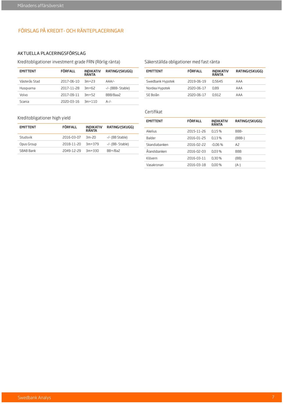 Studsvik 2016-03-07 3m-20 -/- (BB Stable) Opus Group 2018-11-20 3m+379 -/- (BB- Stable) SBAB Bank 2049-12-29 3m+330 BB+/Ba2 Säkerställda obligationer med fast ränta EMITTENT FÖRFALL INDIKATIV RÄNTA