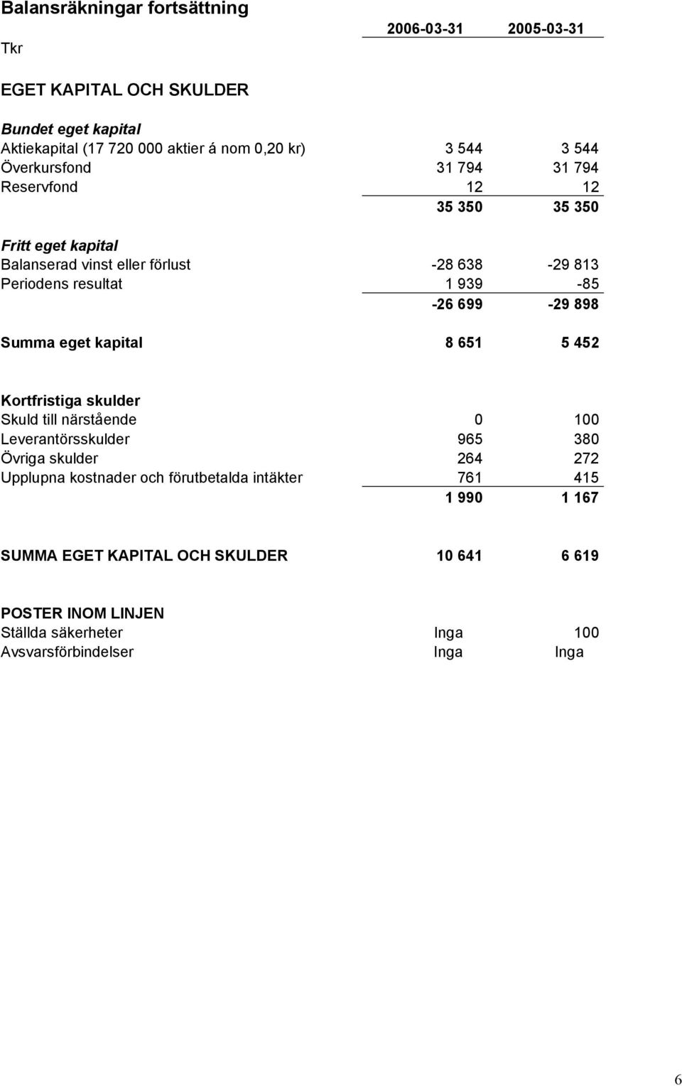 699-29 898 Summa eget kapital 8 651 5 452 Kortfristiga skulder Skuld till närstående 0 100 Leverantörsskulder 965 380 Övriga skulder 264 272 Upplupna kostnader