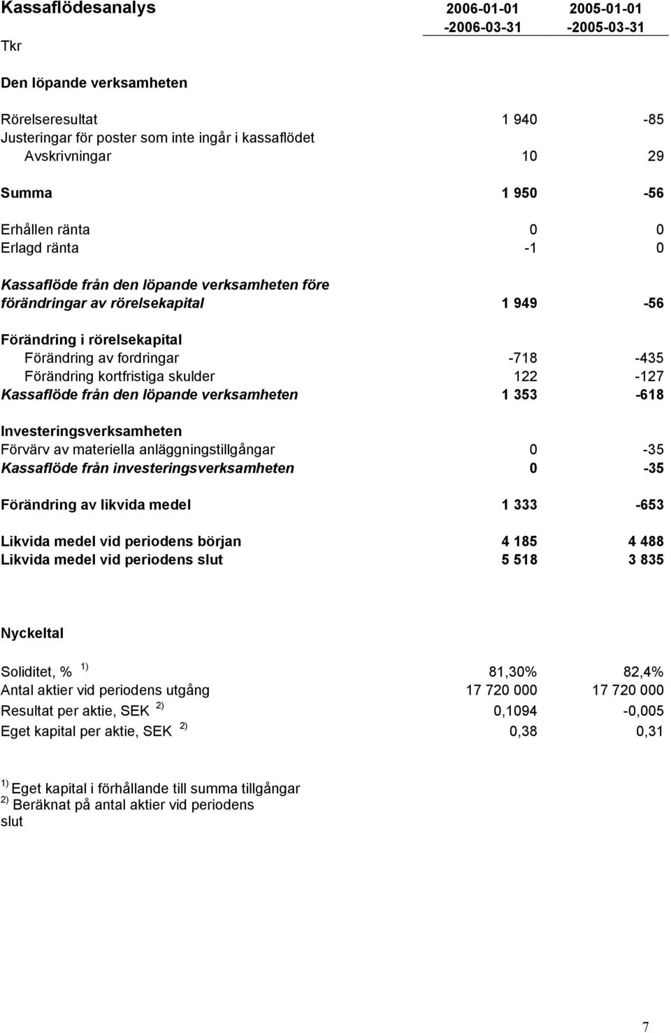 kortfristiga skulder 122-127 Kassaflöde från den löpande verksamheten 1 353-618 Investeringsverksamheten Förvärv av materiella anläggningstillgångar 0-35 Kassaflöde från investeringsverksamheten 0-35