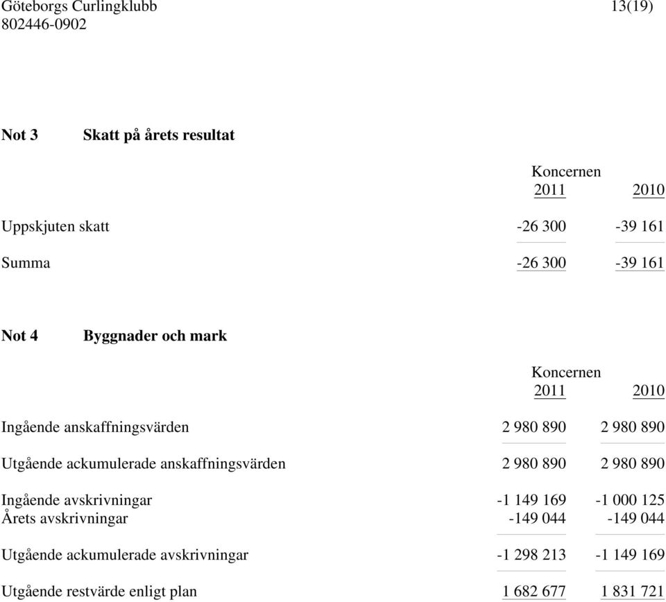 anskaffningsvärden 2 980 890 2 980 890 Ingående avskrivningar -1 149 169-1 000 125 Årets avskrivningar -149