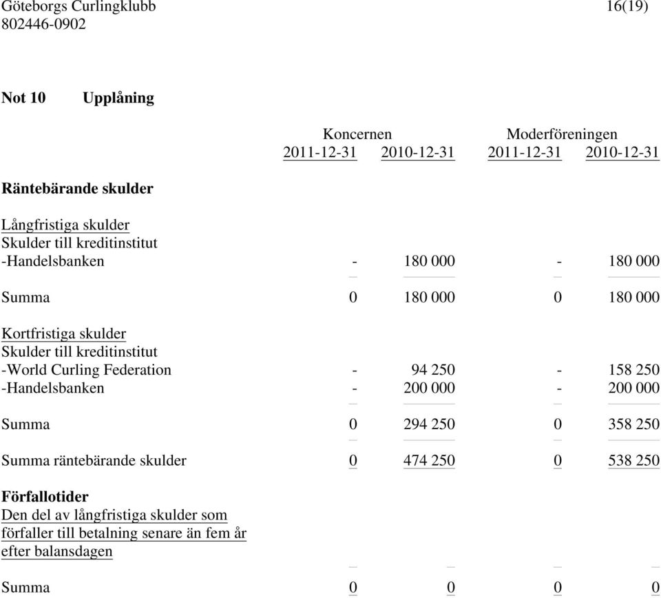 -World Curling Federation - 94 250-158 250 -Handelsbanken - 200 000-200 000 Summa 0 294 250 0 358 250 Summa räntebärande skulder 0