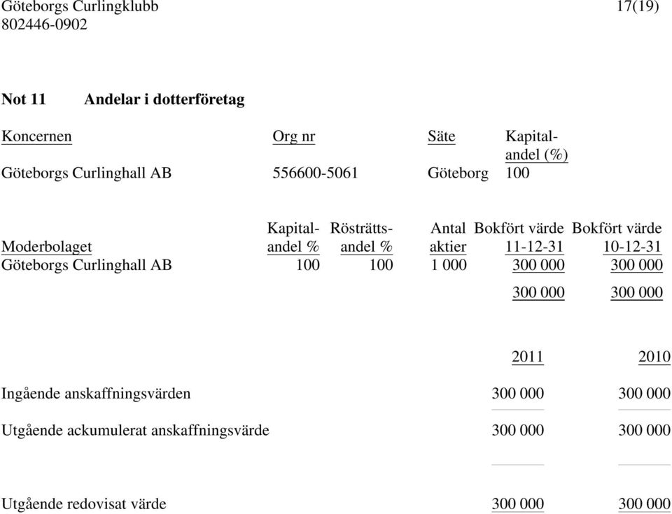 10-12-31 Göteborgs Curlinghall AB 100 100 1 000 300 000 300 000 300 000 300 000 2011 2010 Ingående