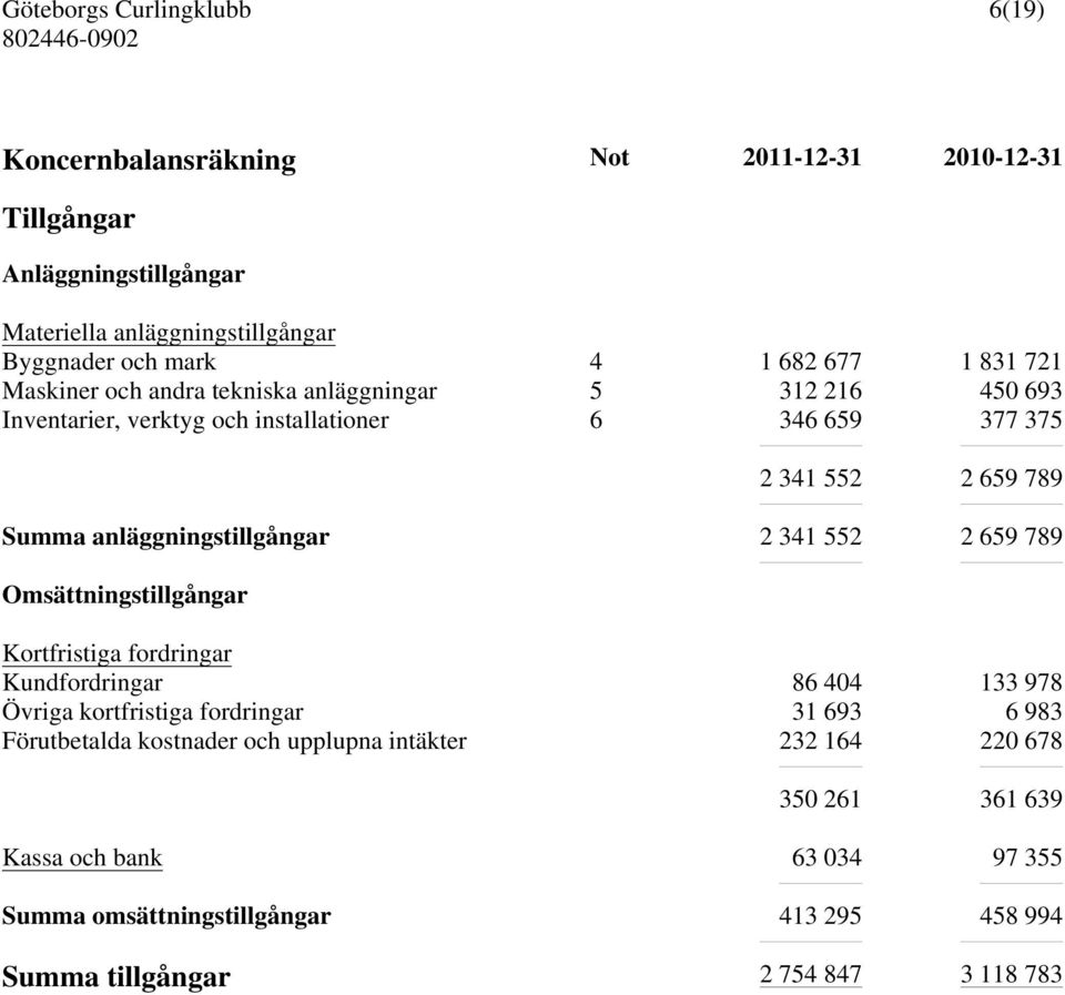 anläggningstillgångar 2 341 552 2 659 789 Omsättningstillgångar Kortfristiga fordringar Kundfordringar 86 404 133 978 Övriga kortfristiga fordringar 31 693 6 983