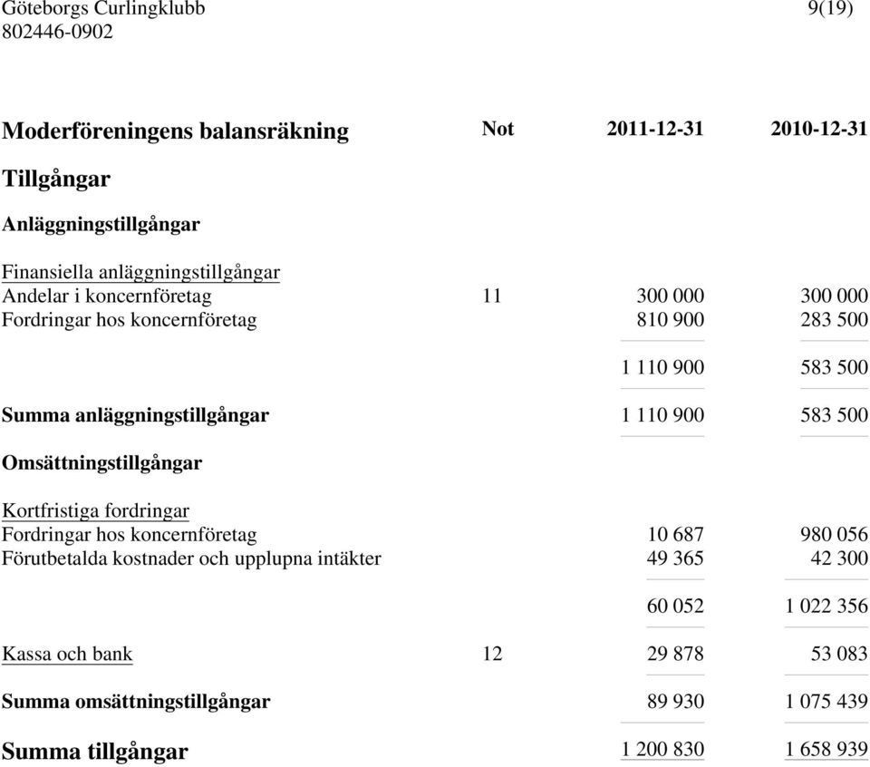 500 Omsättningstillgångar Kortfristiga fordringar Fordringar hos koncernföretag 10 687 980 056 Förutbetalda kostnader och upplupna intäkter