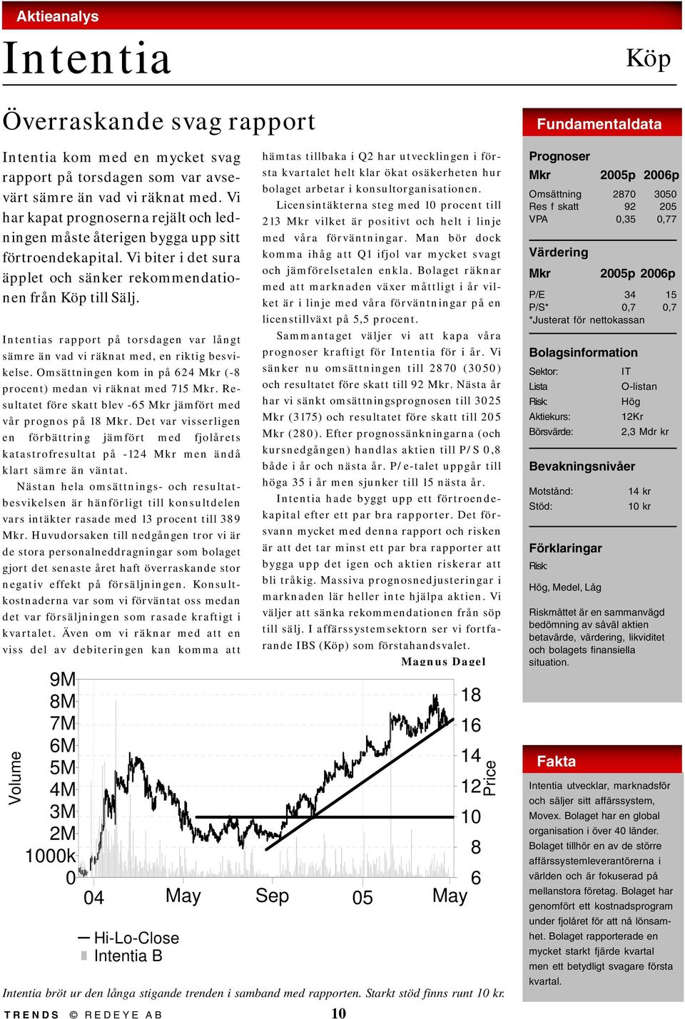 Intentias rapport på torsdagen var långt sämre än vad vi räknat med, en riktig besvikelse. Omsättningen kom in på 624 Mkr (-8 procent) medan vi räknat med 715 Mkr.