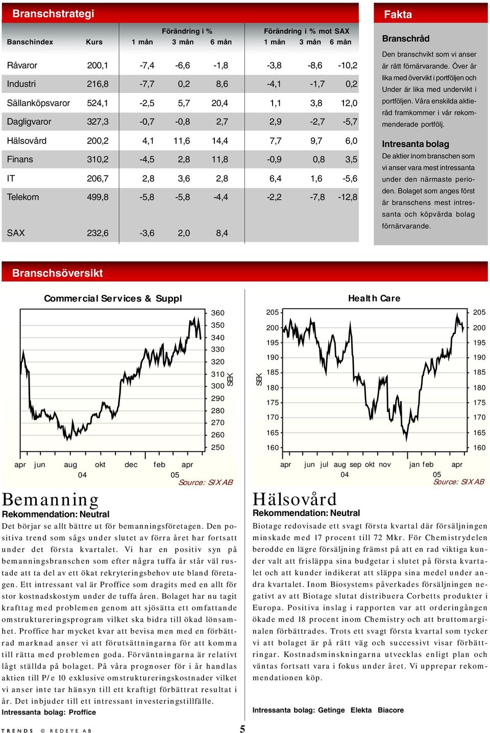 1,6-5,6 Telekom 499,8-5,8-5,8-4,4-2,2-7,8-12,8 SAX 232,6-3,6 2,0 8,4 Fakta Branschråd Den branschvikt som vi anser är rätt förnärvarande.