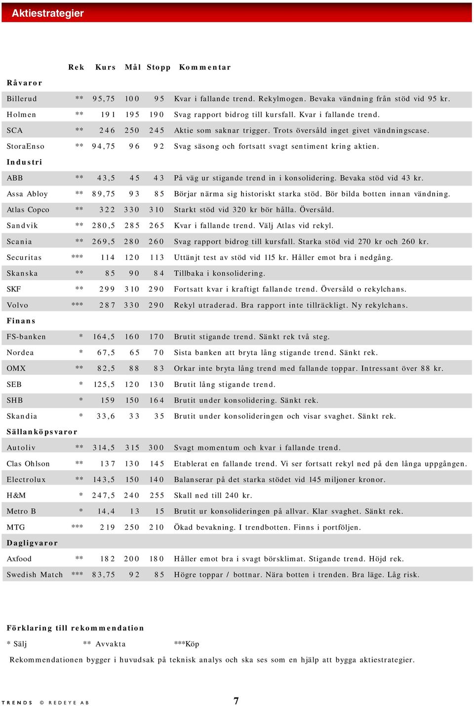 StoraEnso ** 94,75 96 92 Svag säsong och fortsatt svagt sentiment kring aktien. Industri ABB ** 43,5 45 43 På väg ur stigande trend in i konsolidering. Bevaka stöd vid 43 kr.