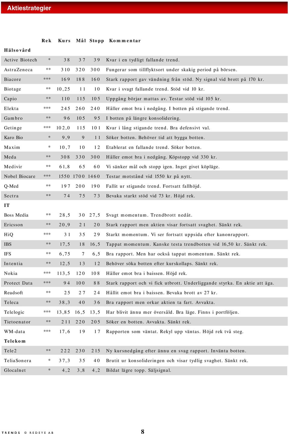 Biotage ** 10,25 1 1 10 Kvar i svagt fallande trend. Stöd vid 10 kr. Capio ** 1 1 0 1 1 5 1 Uppgång börjar mattas av. Testar stöd vid 1 kr. Elekta *** 245 260 240 Håller emot bra i nedgång.