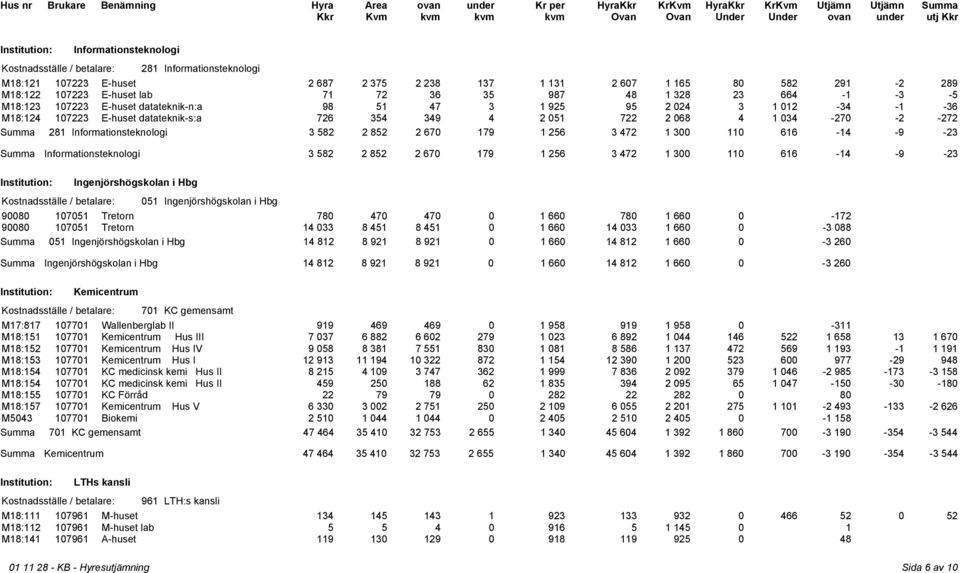 67 179 1 256 3 472 1 3 11 616-14 -9-23 Summa Informationsteknologi 3 582 2 852 2 67 179 1 256 3 472 1 3 11 616-14 -9-23 Ingenjörshögskolan i Hbg 51 Ingenjörshögskolan i Hbg 98 98 1751 Tretorn 1751