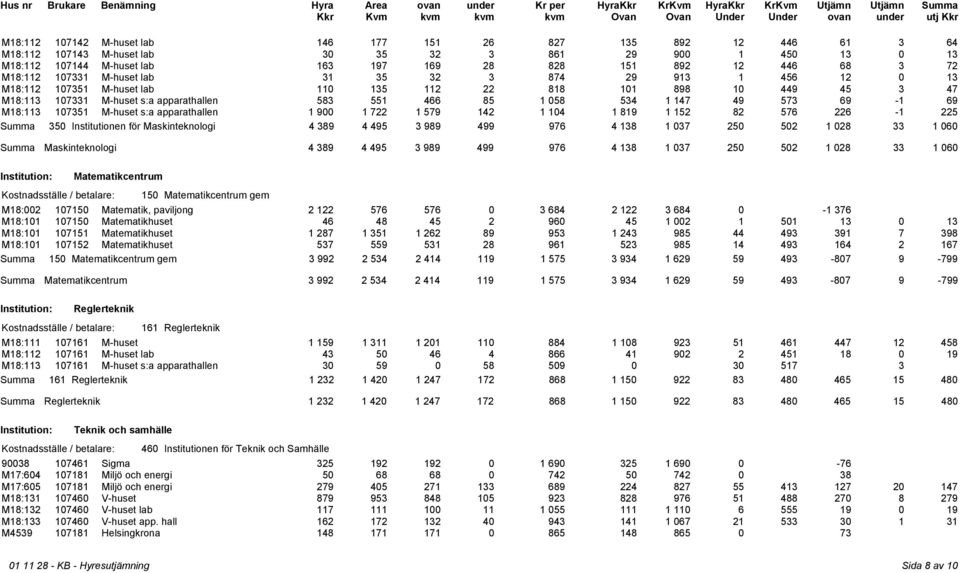 69 M18:113 17351 M-huset s:a apparathallen 1 9 1 722 1 579 142 1 14 1 819 1 152 82 576 226-1 225 Summa 35 Institutionen för Maskinteknologi 4 389 4 495 3 989 499 976 4 138 1 37 25 52 1 28 33 1 6