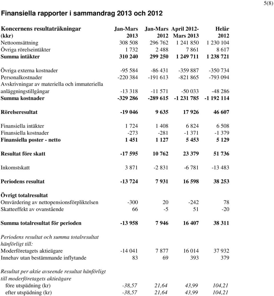 865-793 094 Avskrivningar av materiella och immateriella anläggningstillgångar -13 318-11 571-50 033-48 286 Summa kostnader -329 286-289 615-1 231 785-1 192 114 Rörelseresultat -19 046 9 635 17 926