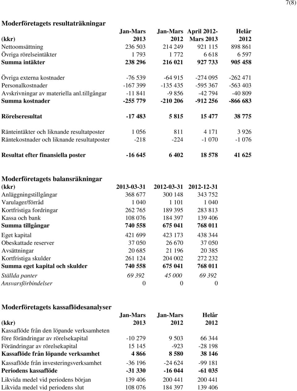 tillgångar -11 841-9 856-42 794-40 809 Summa kostnader -255 779-210 206-912 256-866 683 Rörelseresultat -17 483 5 815 15 477 38 775 Ränteintäkter och liknande resultatposter 1 056 811 4 171 3 926