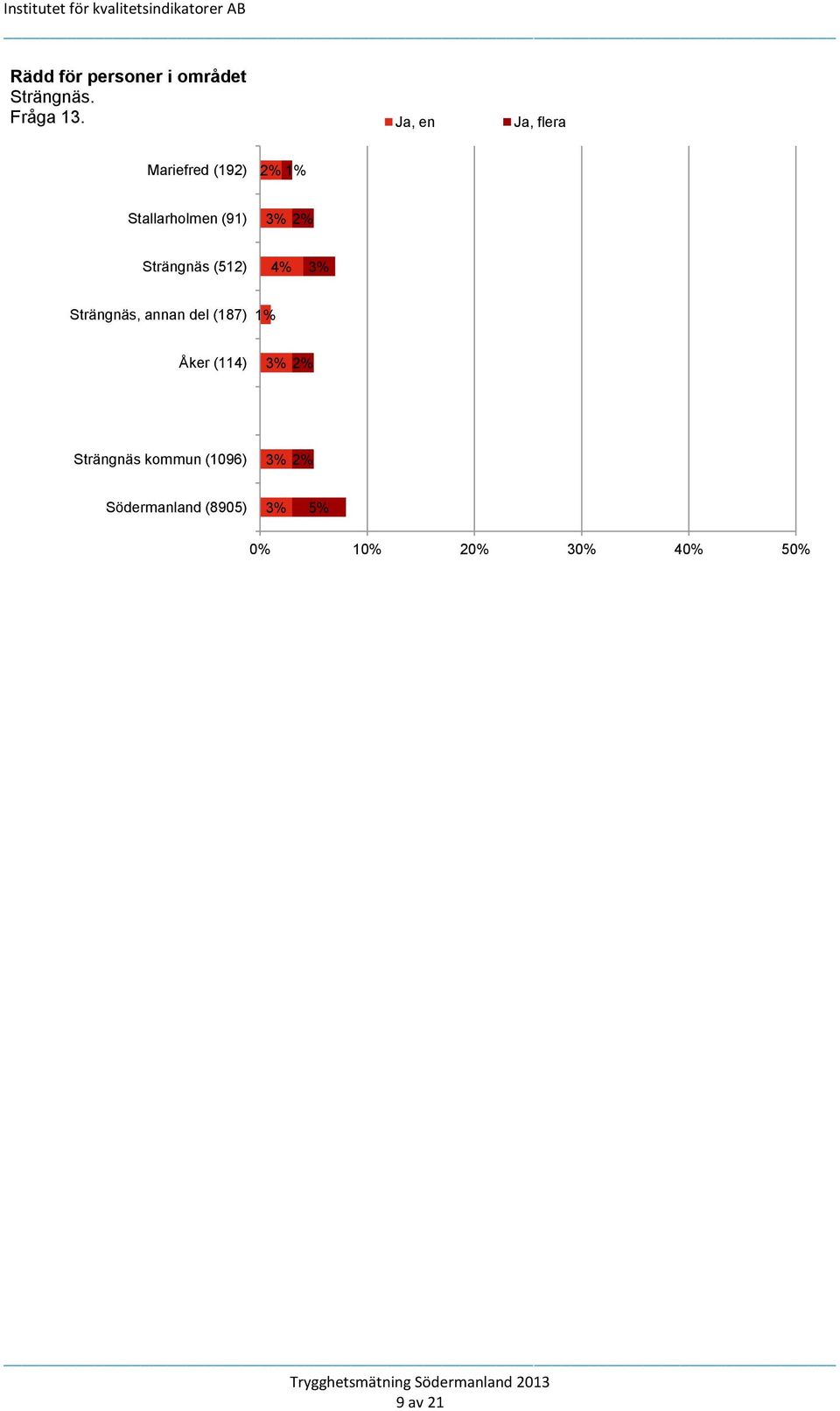 Strängnäs (512) 4% 3% Strängnäs, annan del (187) 1% Åker (114) 3%