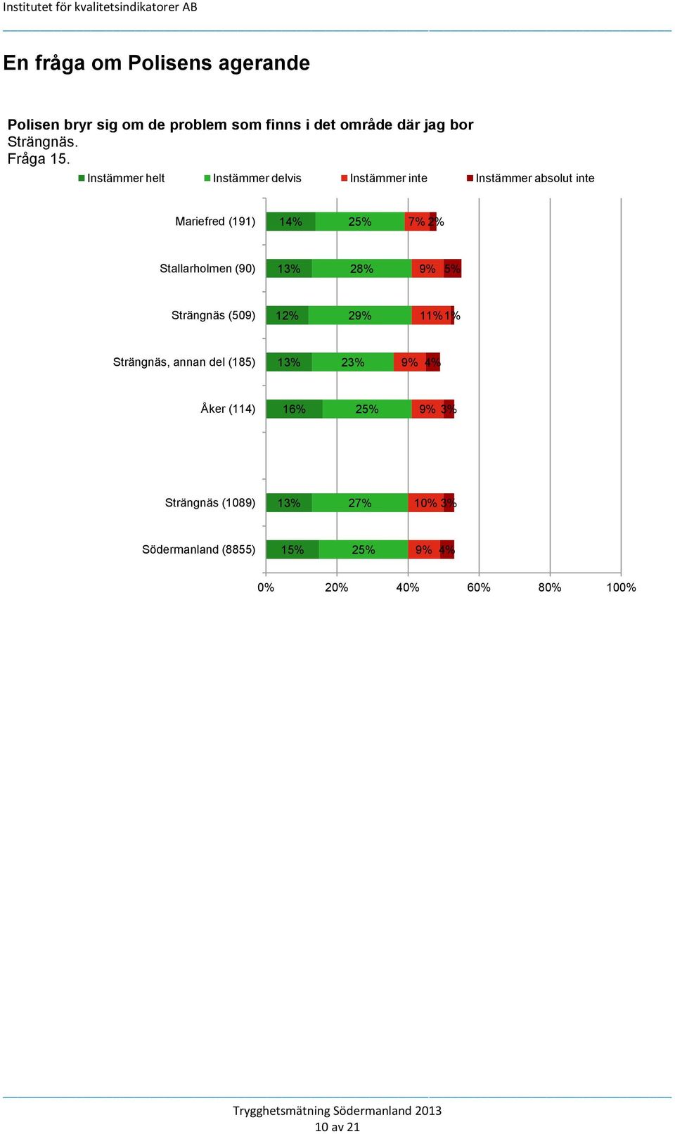 Instämmer helt Instämmer delvis Instämmer inte Instämmer absolut inte Mariefred (191) 14% 25% 2%