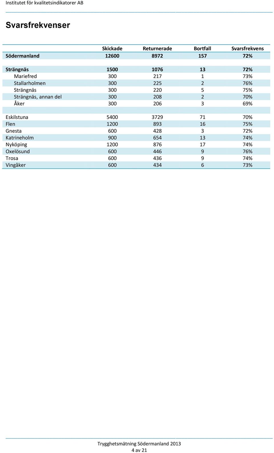 2 70% Åker 300 206 3 69% Eskilstuna 5400 3729 71 70% Flen 1200 893 16 75% Gnesta 600 428 3 72% Katrineholm 900