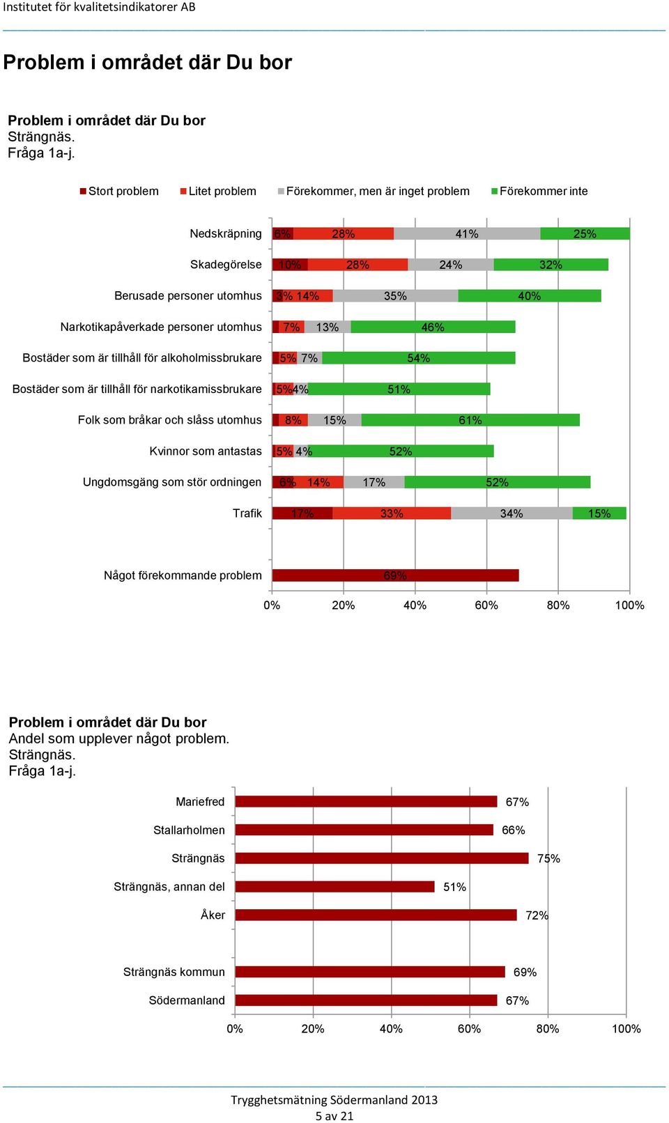 personer utomhus 13% 46% Bostäder som är tillhåll för alkoholmissbrukare Bostäder som är tillhåll för narkotikamissbrukare 5% 5% 4% 51% 54% Folk som bråkar och slåss utomhus 8% 15% 61% Kvinnor som