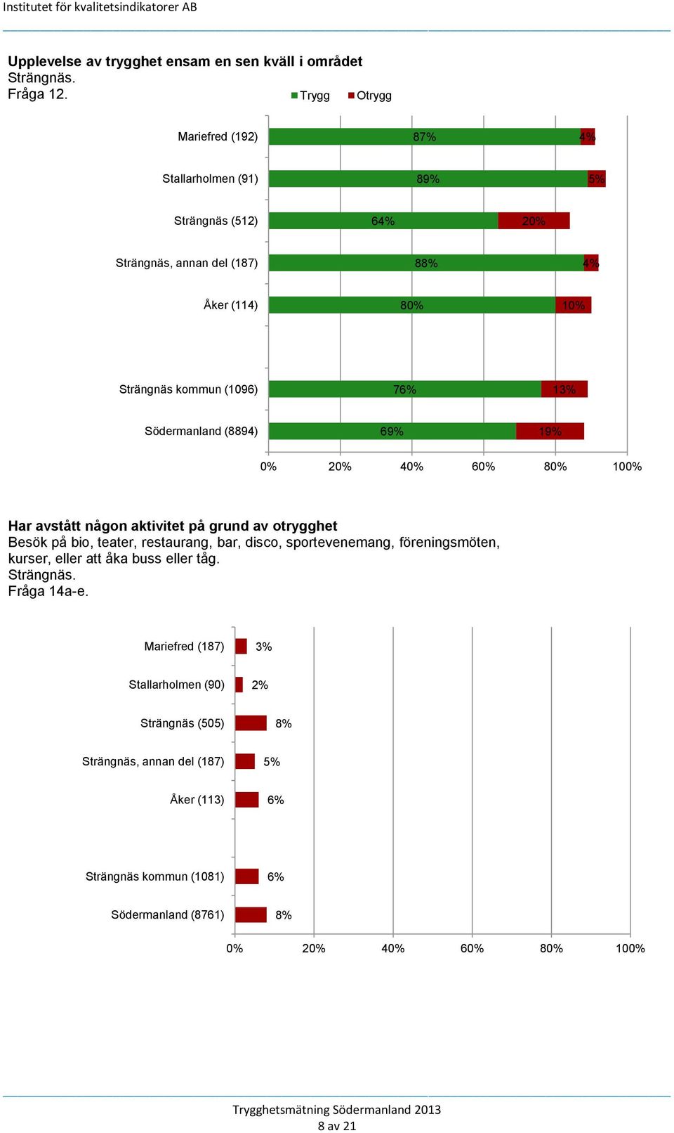 13% Södermanland (8894) 69% 19% 0% 20% 40% 60% 80% 100% Har avstått någon aktivitet på grund av otrygghet Besök på bio, teater, restaurang, bar, disco, sportevenemang,