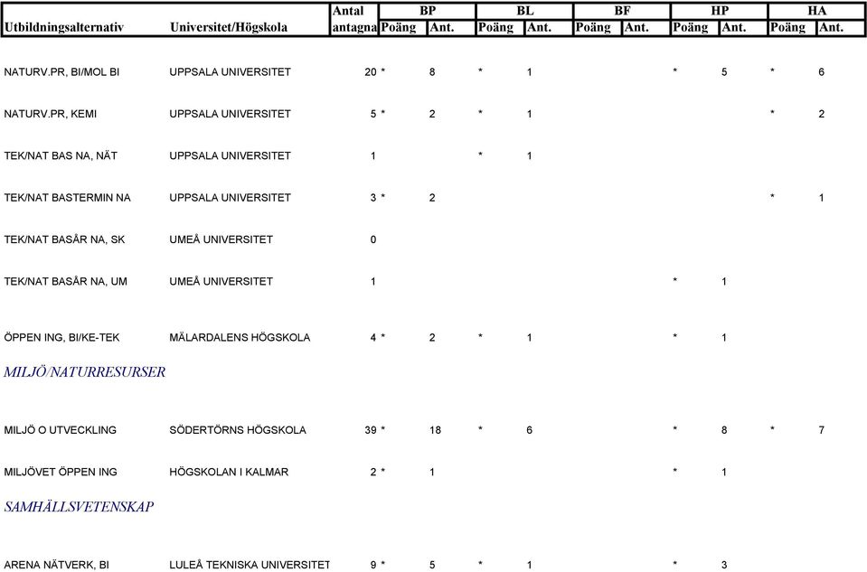 1 TEK/NAT BASÅR NA, SK UMEÅ UNIVERSITET 0 TEK/NAT BASÅR NA, UM UMEÅ UNIVERSITET 1 * 1 ÖPPEN ING, BI/KE-TEK MÄLARDALENS HÖGSKOLA 4 * 2 * 1