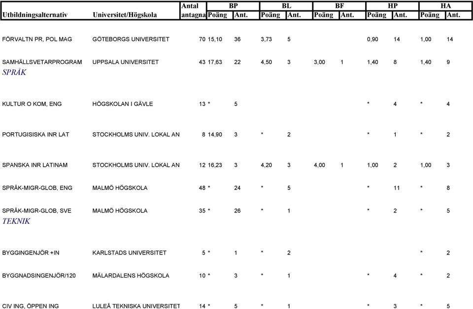 LOKAL AN 12 16,23 3 4,20 3 4,00 1 1,00 2 1,00 3 SPRÅK-MIGR-GLOB, ENG MALMÖ HÖGSKOLA 48 * 24 * 5 * 11 * 8 SPRÅK-MIGR-GLOB, SVE MALMÖ HÖGSKOLA 35 * 26 * 1 * 2 * 5
