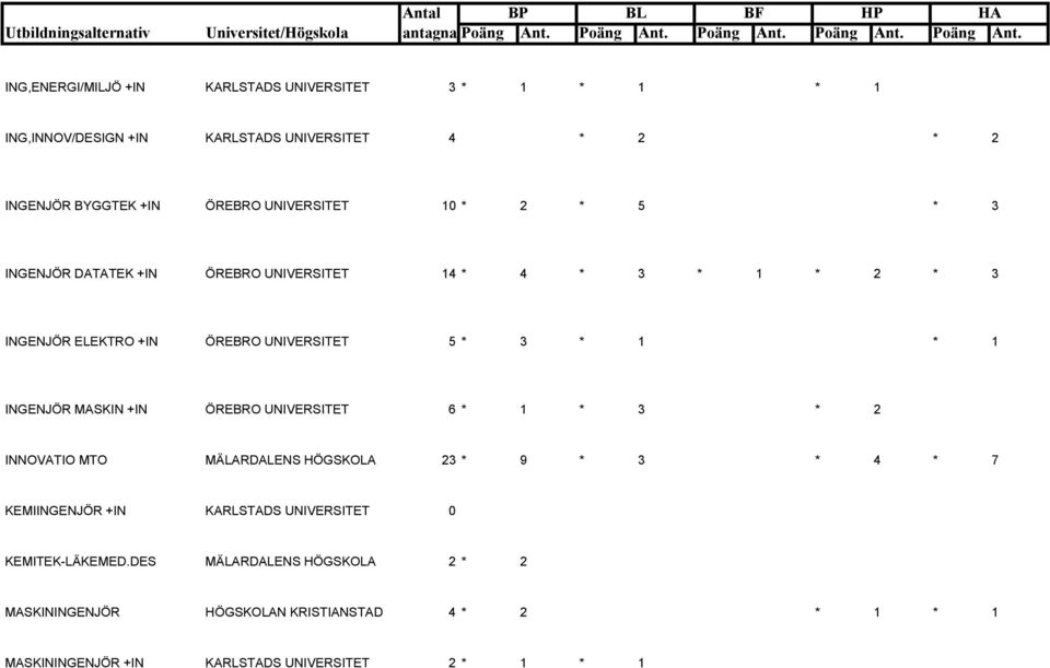 INGENJÖR MASKIN +IN ÖREBRO UNIVERSITET 6 * 1 * 3 * 2 INNOVATIO MTO MÄLARDALENS HÖGSKOLA 23 * 9 * 3 * 4 * 7 KEMIINGENJÖR +IN KARLSTADS