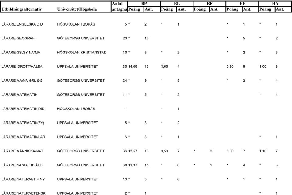 HÖGSKOLAN I BORÅS 1 * 1 LÄRARE MATEMATIK(FY) UPPSALA UNIVERSITET 5 * 3 * 2 LÄRARE MATEMATIK/LÄR UPPSALA UNIVERSITET 6 * 3 * 1 * 1 LÄRARE MÄNNISKA/NAT GÖTEBORGS UNIVERSITET 36 13,57 13 3,53 7 *