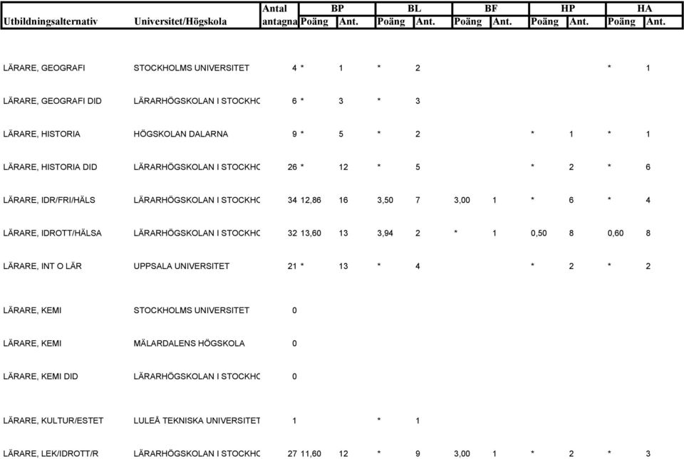 I STOCKHO 32 13,60 13 3,94 2 * 1 0,50 8 0,60 8 LÄRARE, INT O LÄR UPPSALA UNIVERSITET 21 * 13 * 4 * 2 * 2 LÄRARE, KEMI STOCKHOLMS UNIVERSITET 0 LÄRARE, KEMI MÄLARDALENS