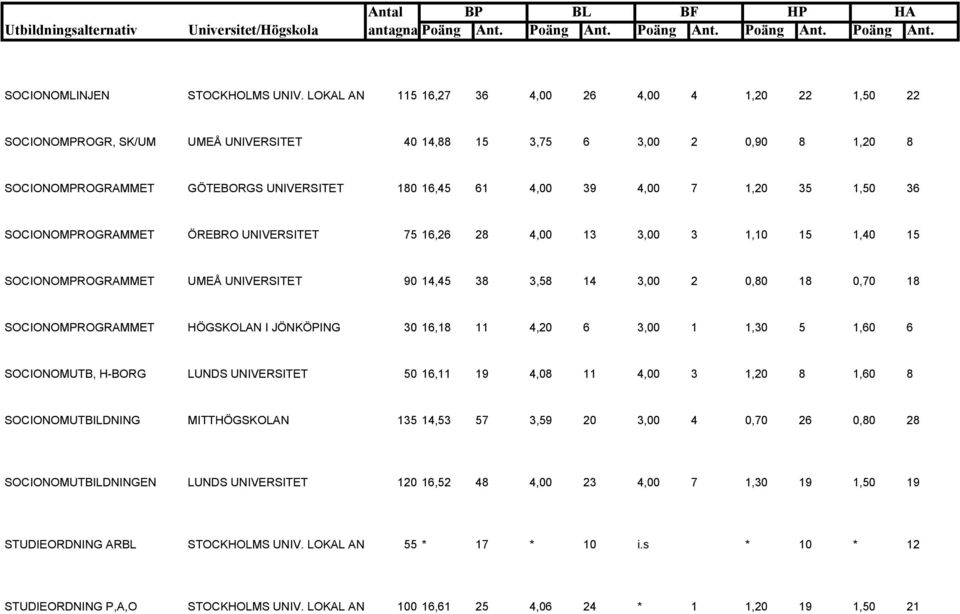 1,20 35 1,50 36 SOCIONOMPROGRAMMET ÖREBRO UNIVERSITET 75 16,26 28 4,00 13 3,00 3 1,10 15 1,40 15 SOCIONOMPROGRAMMET UMEÅ UNIVERSITET 90 14,45 38 3,58 14 3,00 2 0,80 18 0,70 18 SOCIONOMPROGRAMMET