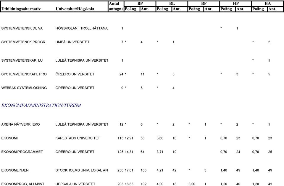 TEKNISKA UNIVERSITET 12 * 6 * 2 * 1 * 2 * 1 EKONOMI KARLSTADS UNIVERSITET 115 12,91 58 3,60 10 * 1 0,70 23 0,70 23 EKONOMIPROGRAMMET ÖREBRO UNIVERSITET 125 14,31 64 3,71