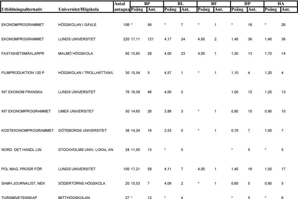 UMEÅ UNIVERSITET 50 14,65 26 3,88 3 * 1 0,80 10 0,90 10 KOSTEKONOMPROGRAMMET GÖTEBORGS UNIVERSITET 36 14,24 16 3,53 5 * 1 0,70 7 1,00 7 NORD. DET.HANDL.LIN. STOCKHOLMS UNIV.