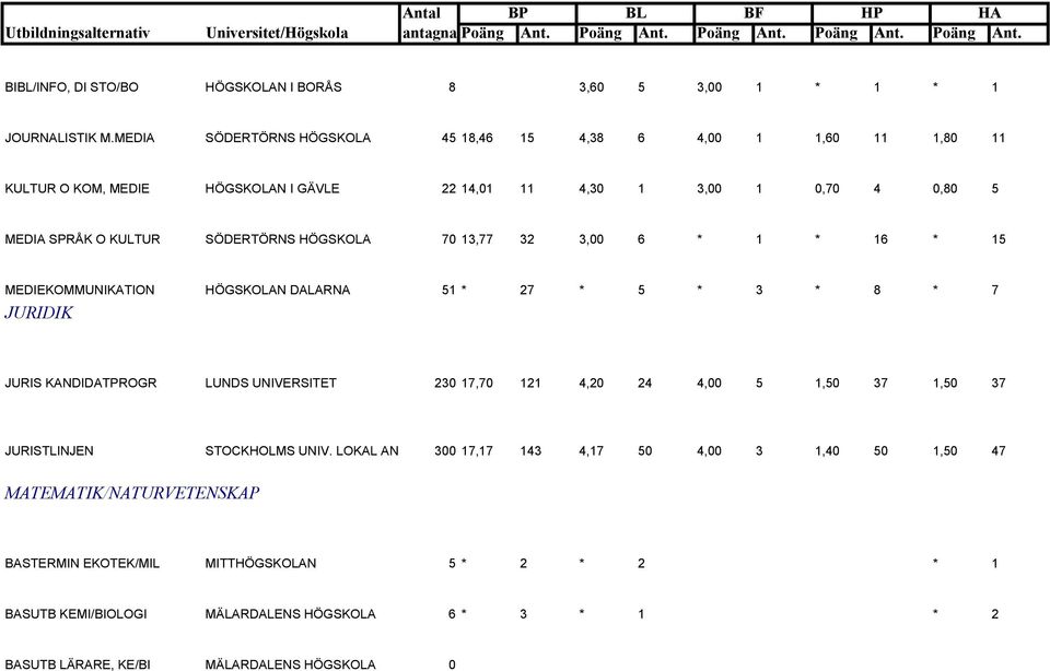 SÖDERTÖRNS HÖGSKOLA 70 13,77 32 3,00 6 * 1 * 16 * 15 MEDIEKOMMUNIKATION HÖGSKOLAN DALARNA 51 * 27 * 5 * 3 * 8 * 7 JURIDIK JURIS KANDIDATPROGR LUNDS UNIVERSITET 230 17,70 121