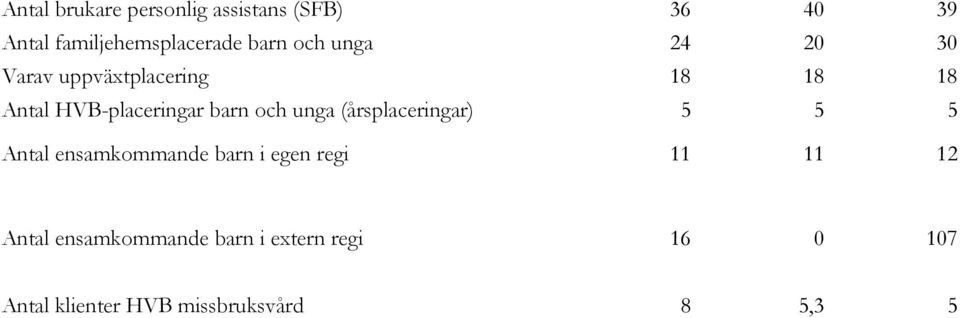 unga (årsplacerngar) 5 5 5 Antal ensamkommande barn egen reg 11 11 12 Antal