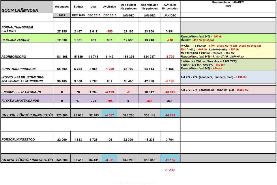 65 702 5 754 6 955-1 200 65 702 64 544 1 158 INDIVID o FAMILJEOMSORG exkl ENSAMK FLYKTINGBARN 36 465 3 338 2 708 631 36 465 42 660-6 195 Rehabhjälpm (akt 245) - 300 tkr Övertd - 482 tkr (nkl po)