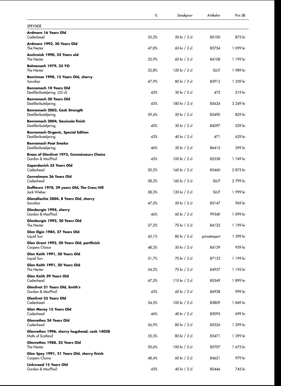 Destilleributeljering (35 cl) 43% 30 kr / 2 cl 472 219 kr Benromach 30 Years Old Destilleributeljering 43% 180 kr / 2 cl 85624 3 249 kr Benromach 2003, Cask Strength Destilleributeljering 59,4% 50 kr