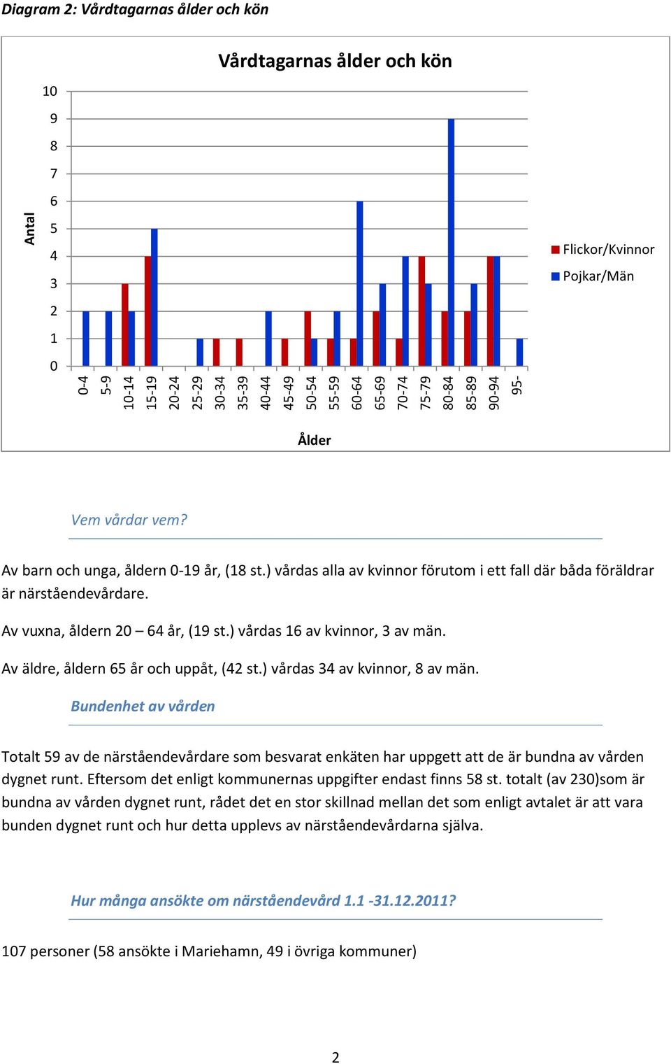 Av vuxna, åldern 20 64 år, (19 st.) vårdas 16 av kvinnor, 3 av män. Av äldre, åldern 65 år och uppåt, (42 st.) vårdas 34 av kvinnor, 8 av män.