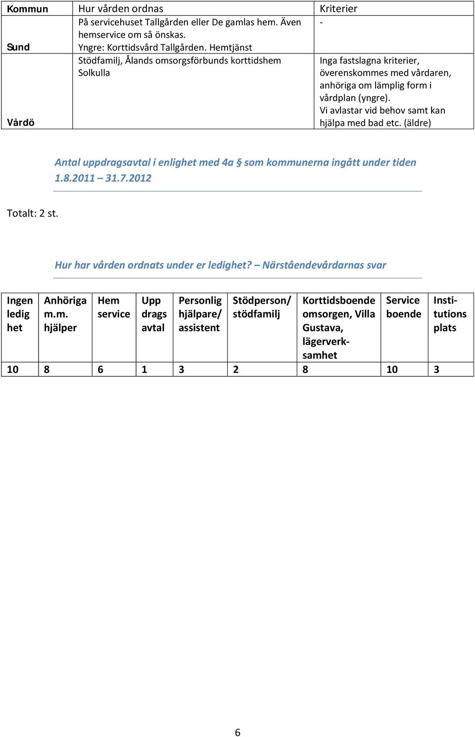 Vi avlastar vid behov samt kan hjälpa med bad etc. (äldre) Antal uppdragsavtal i enlighet med 4a som kommunerna ingått under tiden 1.8.2011 31.7.2012 Totalt: 2 st.