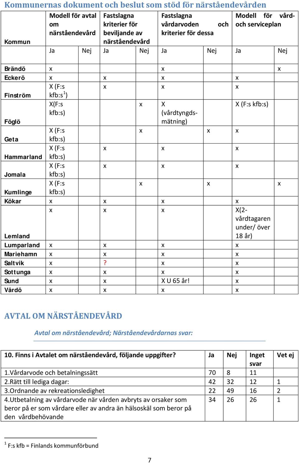 Geta kfb:s) X (F:s x x x Hammarland kfb:s) X (F:s x x x Jomala kfb:s) X (F:s x x x Kumlinge kfb:s) Kökar x x x x Lemland x x x X(2- vårdtagaren under/ över 18 år) Lumparland x x x x Mariehamn x x x x