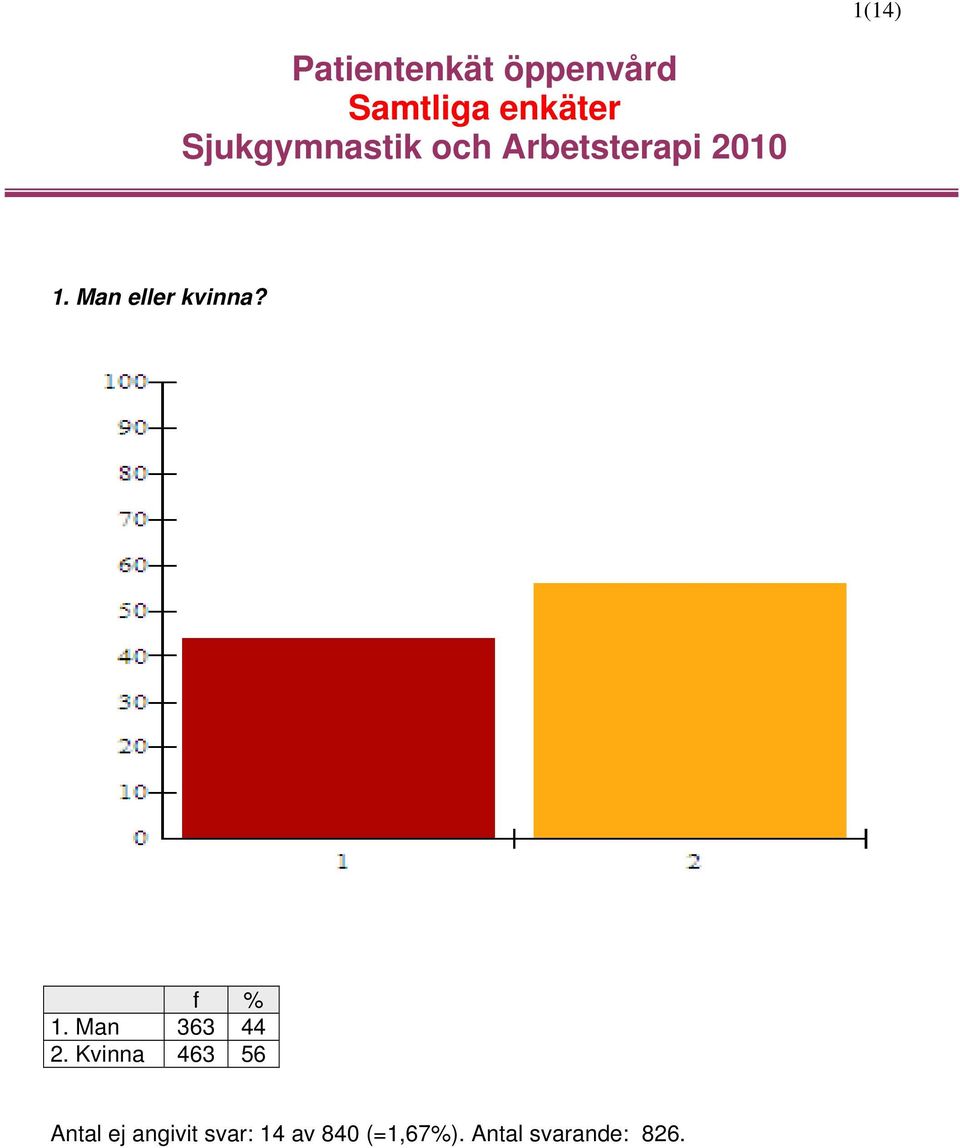 svar: 14 av 840 (=1,67%).