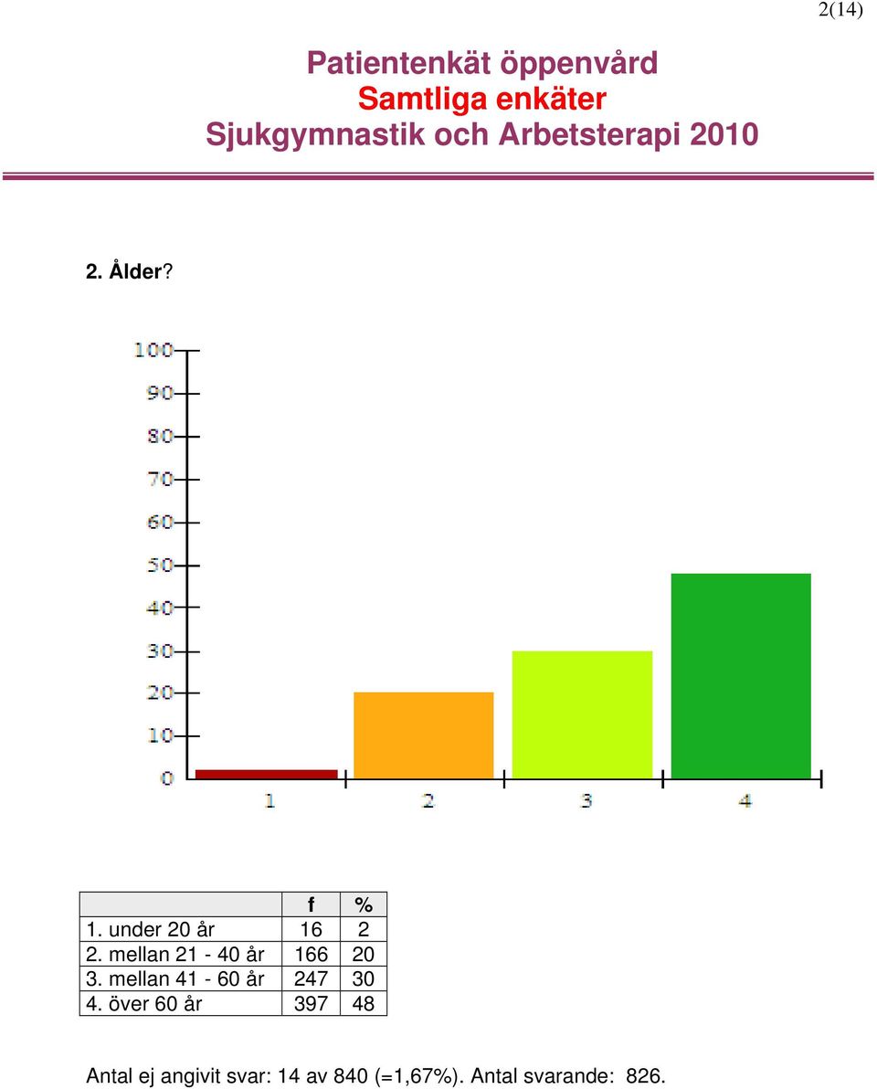 mellan 41-60 år 247 30 4.