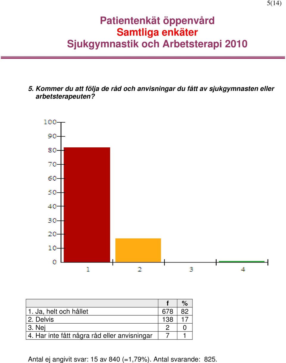 eller arbetsterapeuten? 1. Ja, helt och hållet 678 82 2.