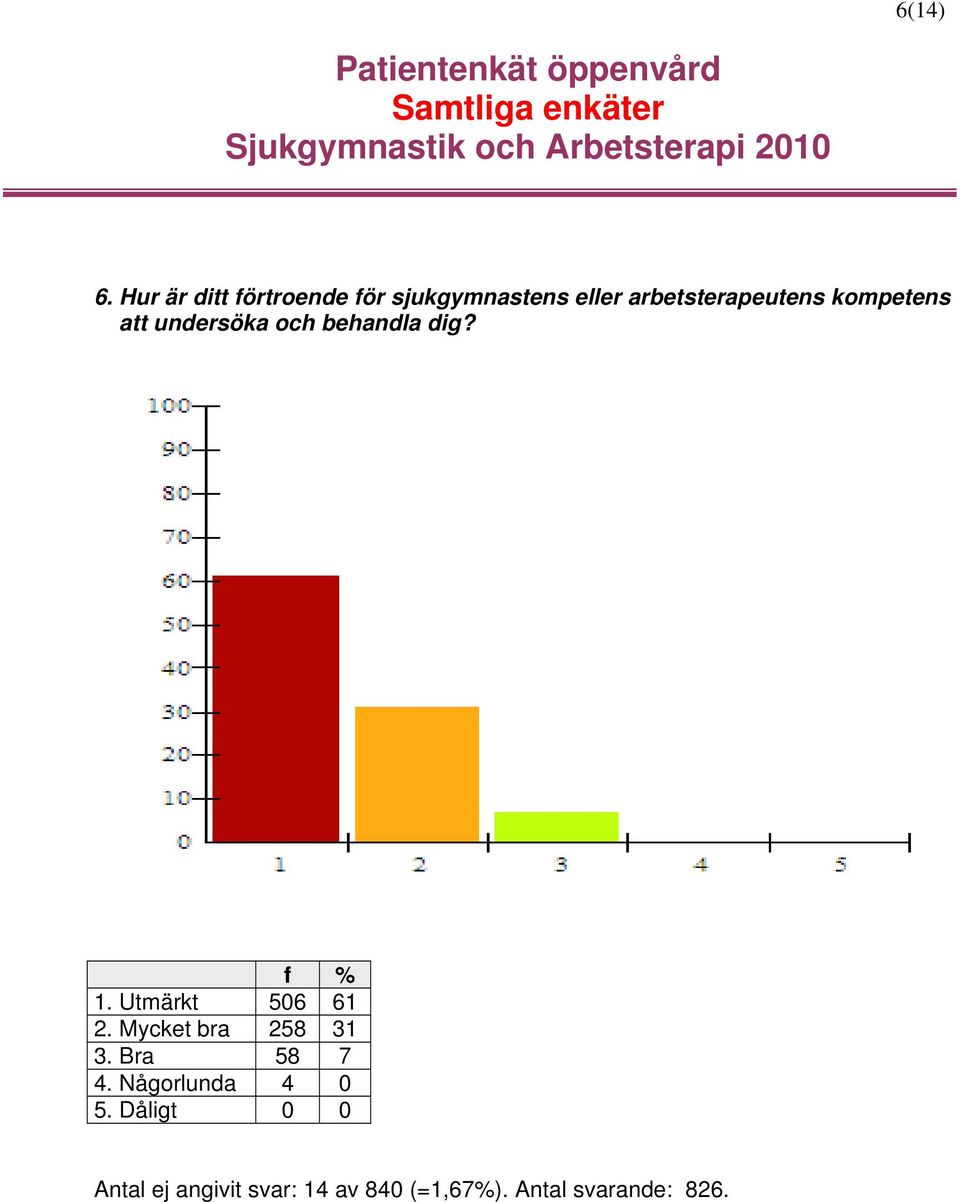 kompetens att undersöka och behandla dig? 1. Utmärkt 506 61 2.