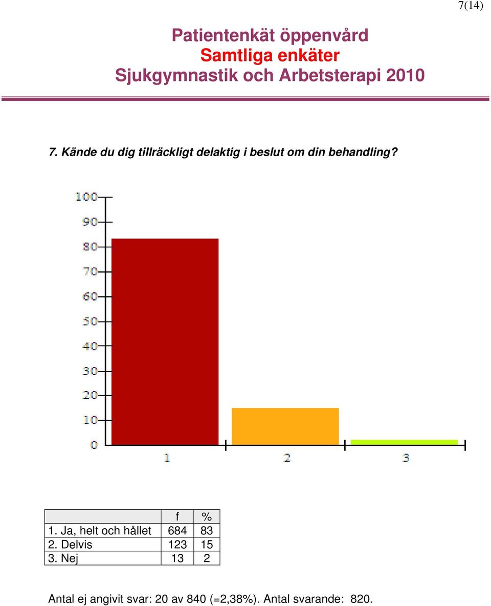 din behandling? 1. Ja, helt och hållet 684 83 2.