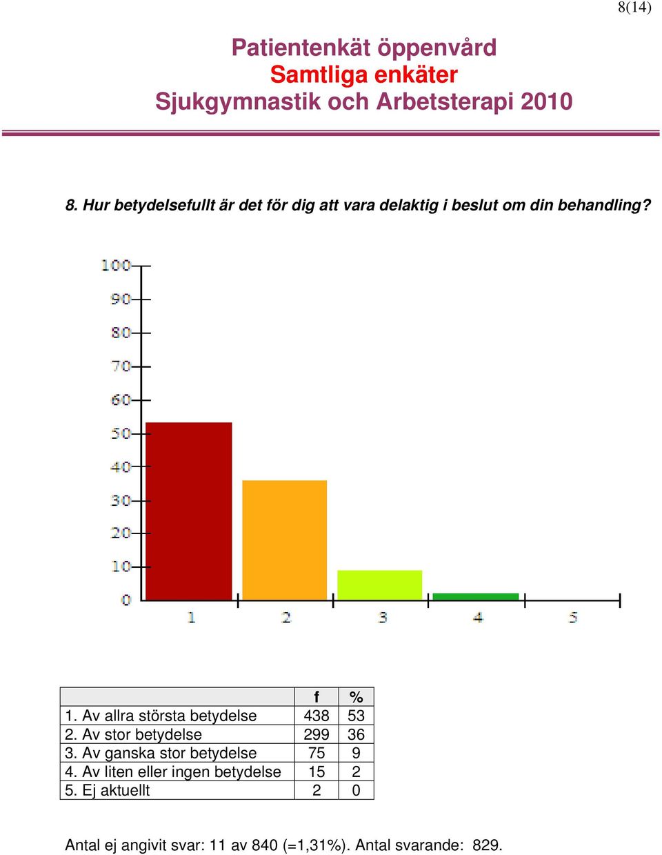 behandling? 1. Av allra största betydelse 438 53 2.