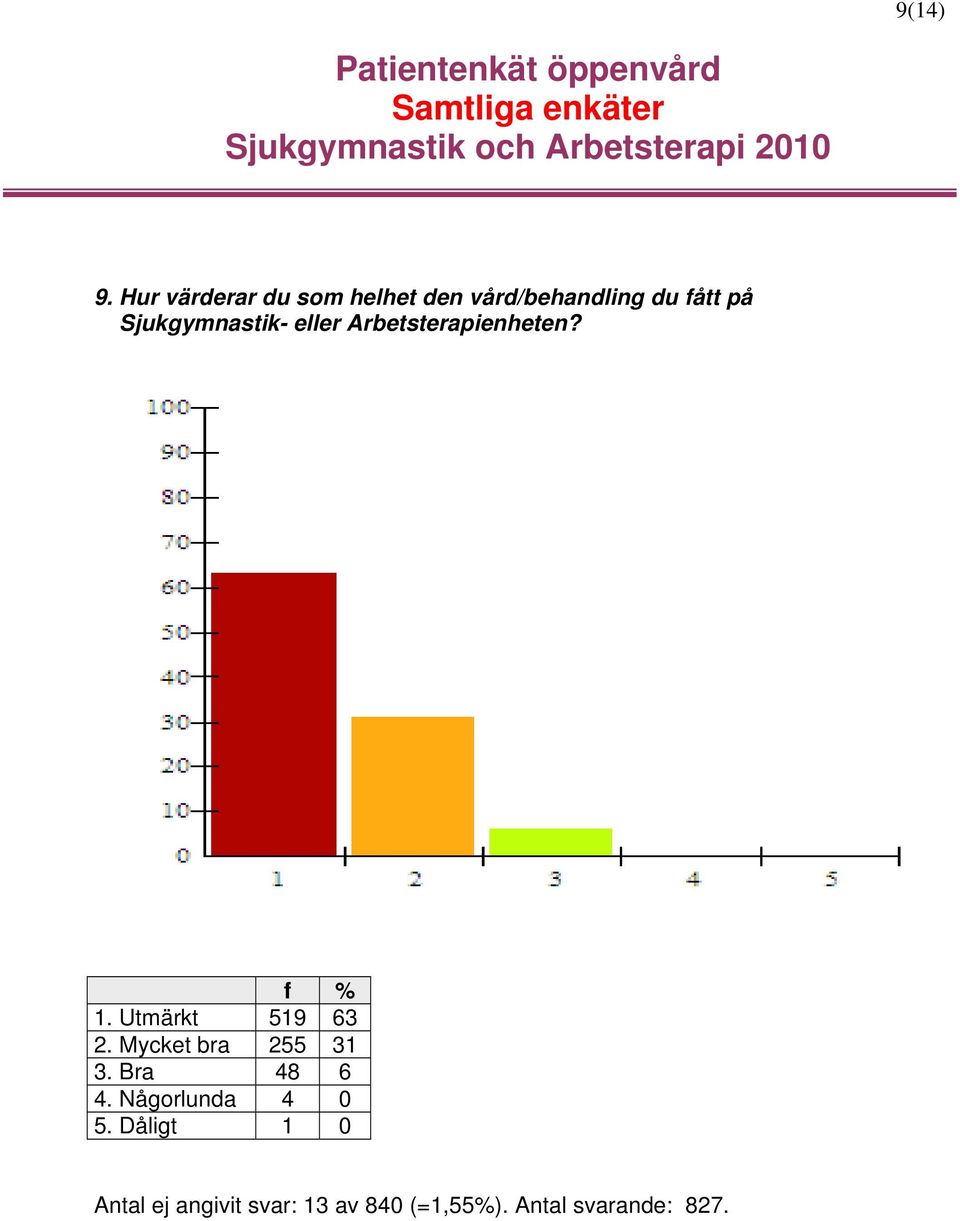 Sjukgymnastik- eller Arbetsterapienheten? 1. Utmärkt 519 63 2.