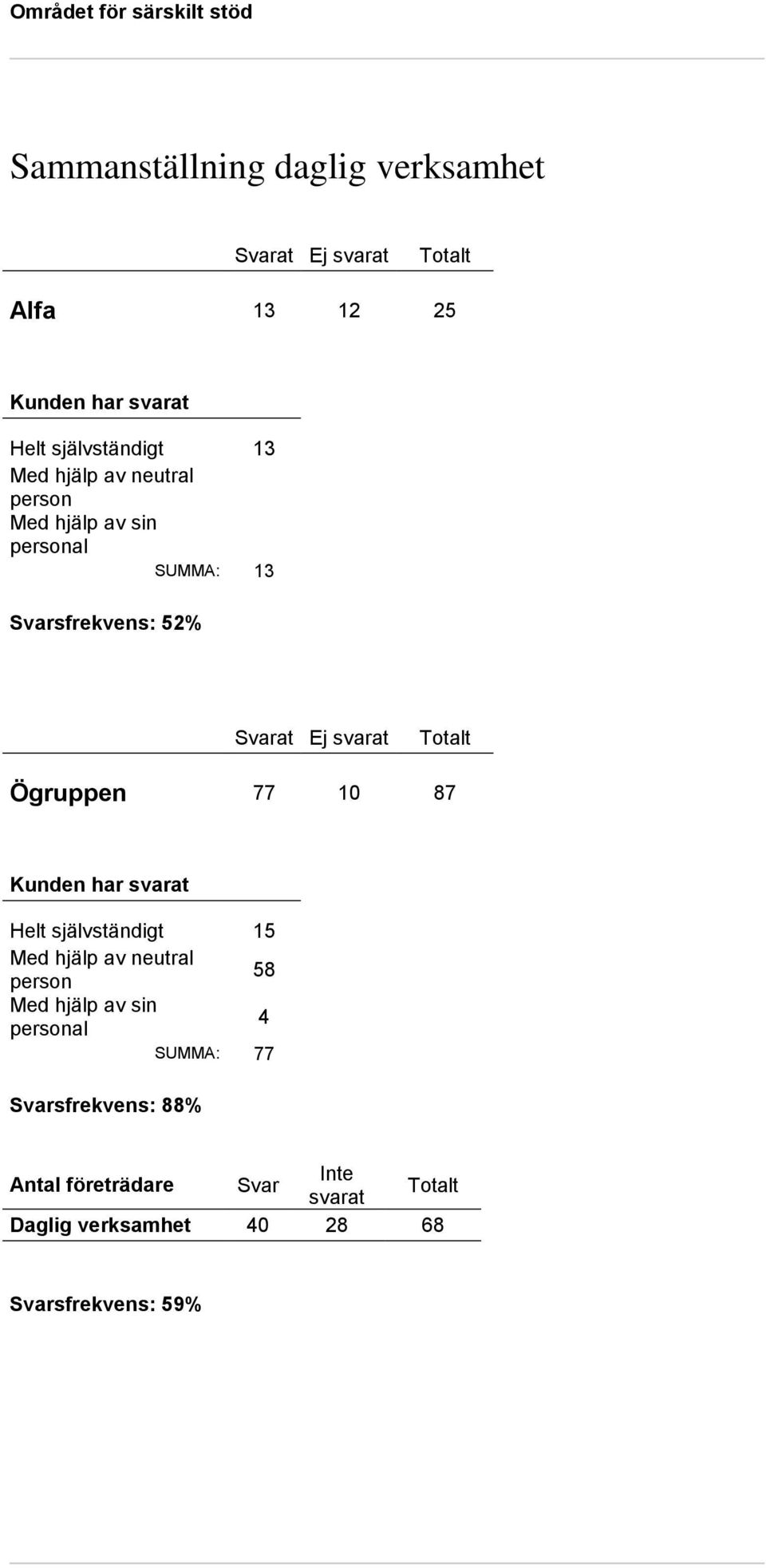 77 10 87 Helt självständigt 15 58 4 SUMMA: 77