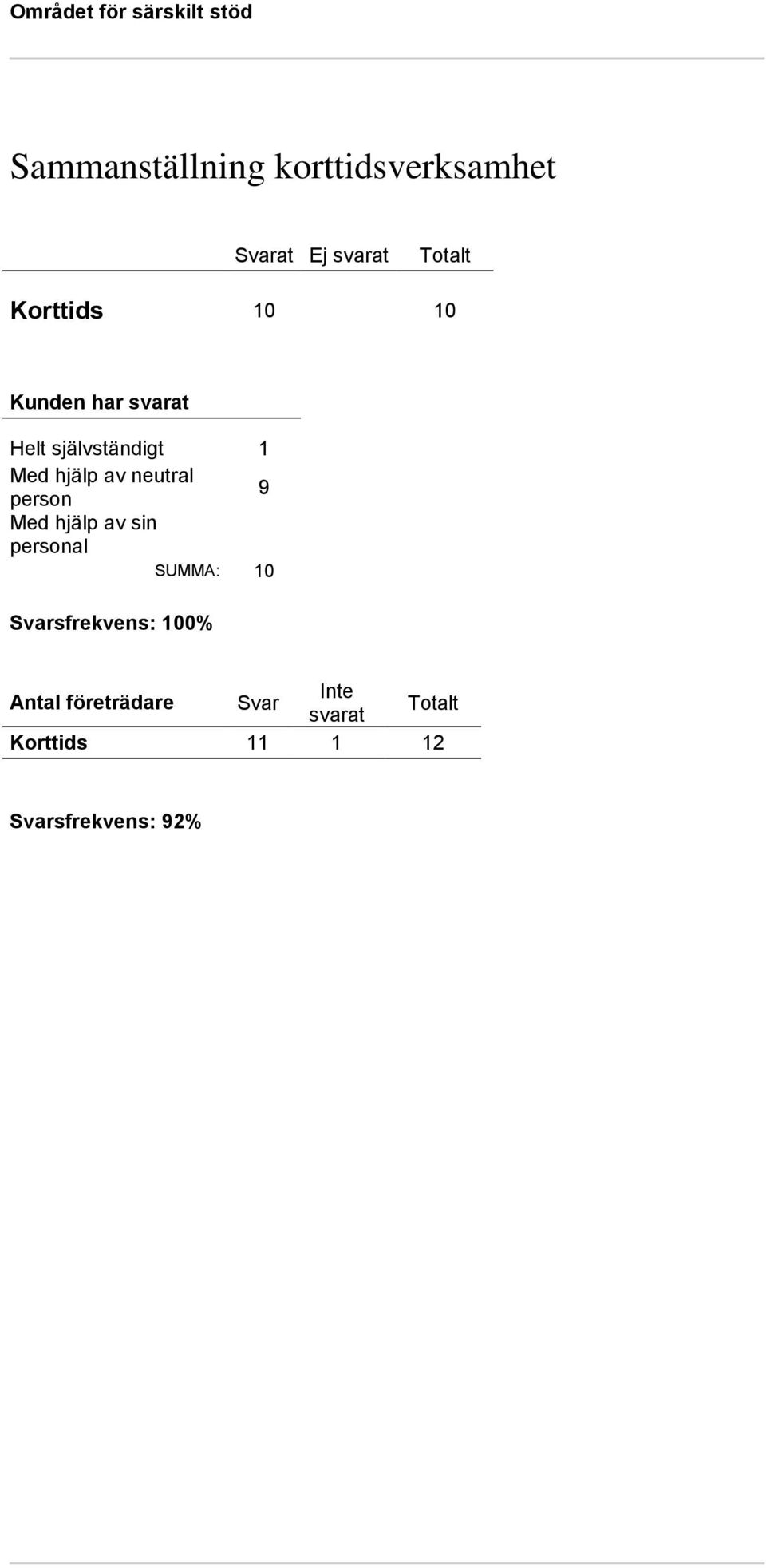 1 9 SUMMA: 10 Svarsfrekvens: 100%